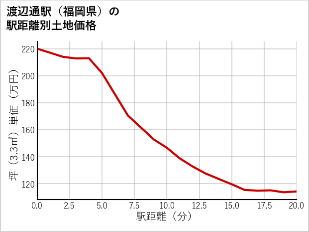 渡辺通駅（福岡県）の徒歩距離別の土地坪単価