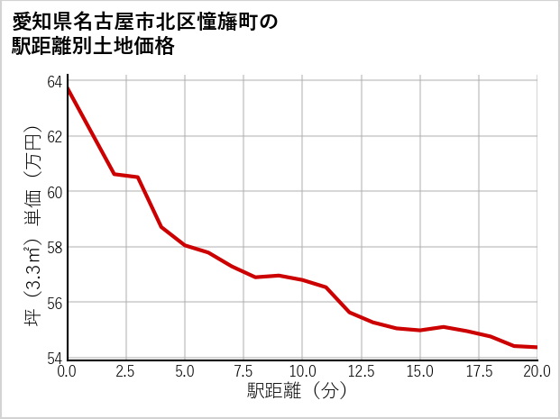 愛知県名古屋市北区憧旛町の徒歩距離別の土地坪単価