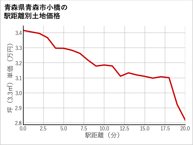 青森県青森市小橋の徒歩距離別の土地坪単価