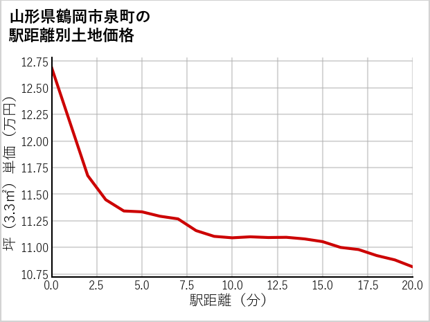 山形県鶴岡市泉町の徒歩距離別の土地坪単価