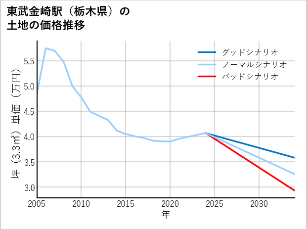東武金崎駅（栃木県）の土地価格推移