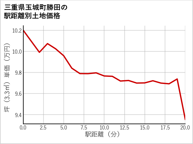三重県玉城町勝田の徒歩距離別の土地坪単価