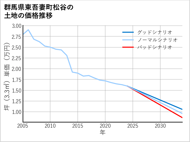 群馬県東吾妻町松谷の土地価格推移