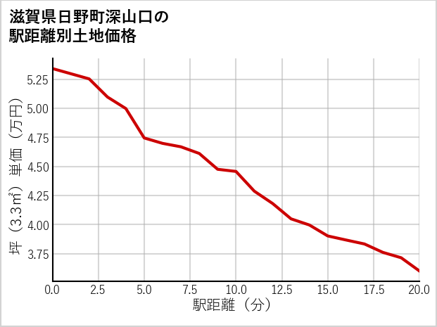 滋賀県日野町深山口の徒歩距離別の土地坪単価
