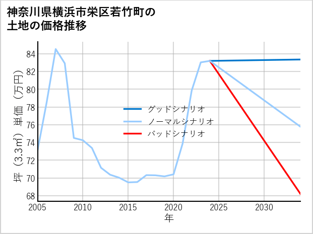 神奈川県横浜市栄区若竹町の土地価格推移