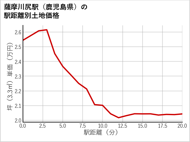 薩摩川尻駅（鹿児島県）の徒歩距離別の土地坪単価