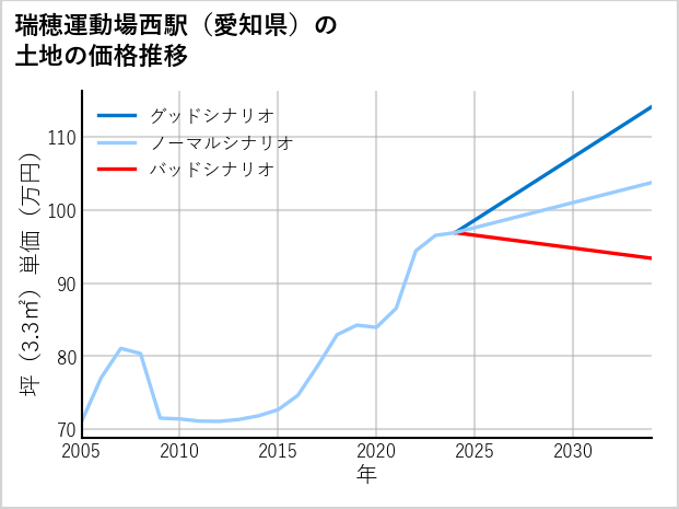 瑞穂運動場西駅（愛知県）の土地価格推移