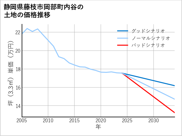 静岡県藤枝市岡部町内谷の土地価格推移