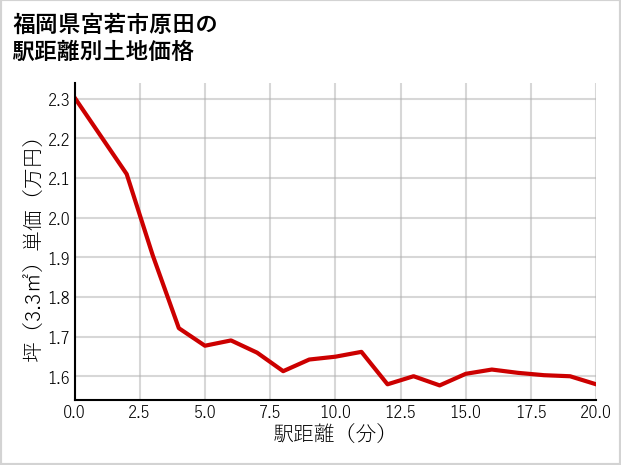 福岡県宮若市原田の徒歩距離別の土地坪単価