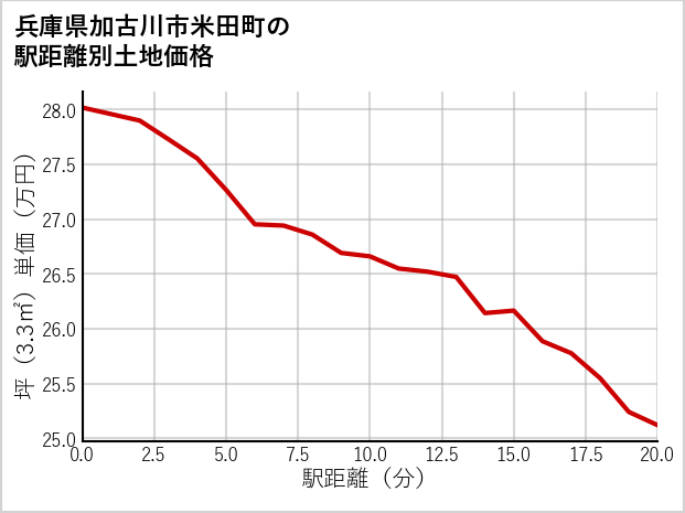 兵庫県加古川市米田町の徒歩距離別の土地坪単価
