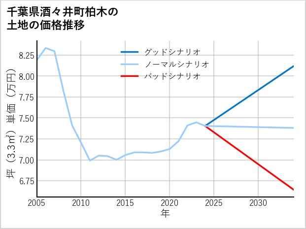 千葉県酒々井町柏木の土地価格推移