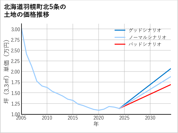 北海道羽幌町北5条の土地価格推移