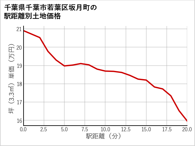 千葉県千葉市若葉区坂月町の徒歩距離別の土地坪単価