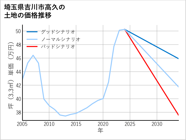 埼玉県吉川市高久の土地価格推移