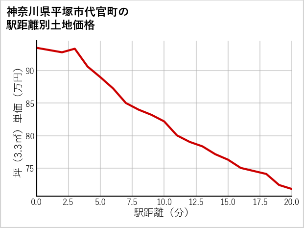 神奈川県平塚市代官町の徒歩距離別の土地坪単価