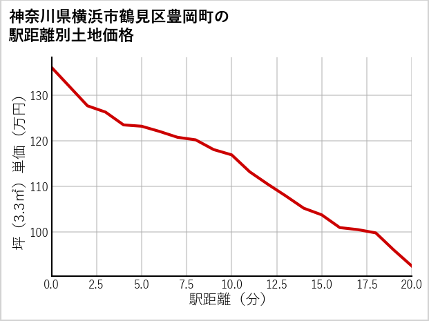 神奈川県横浜市鶴見区豊岡町の徒歩距離別の土地坪単価