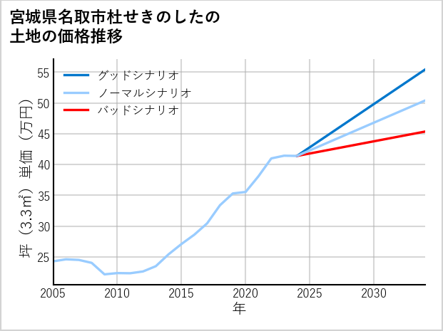 宮城県名取市杜せきのしたの土地価格推移
