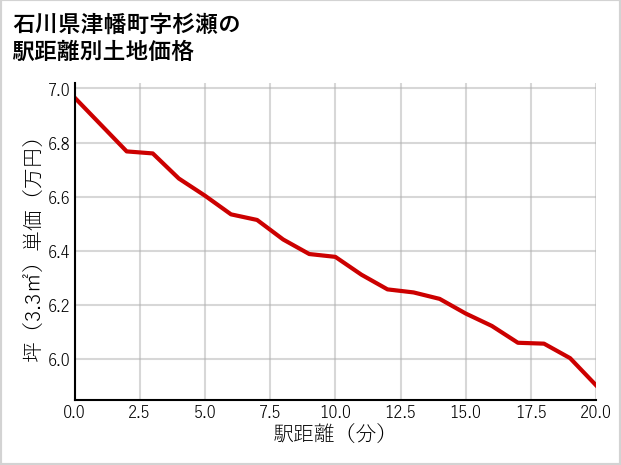 石川県津幡町杉瀬の徒歩距離別の土地坪単価