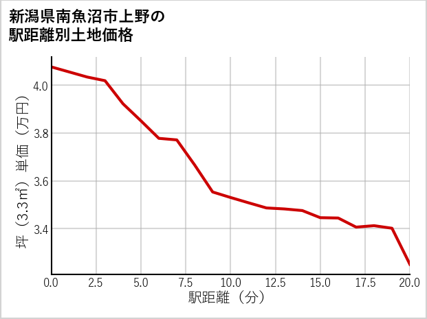 新潟県南魚沼市上野の徒歩距離別の土地坪単価