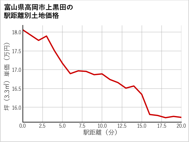 富山県高岡市上黒田の徒歩距離別の土地坪単価