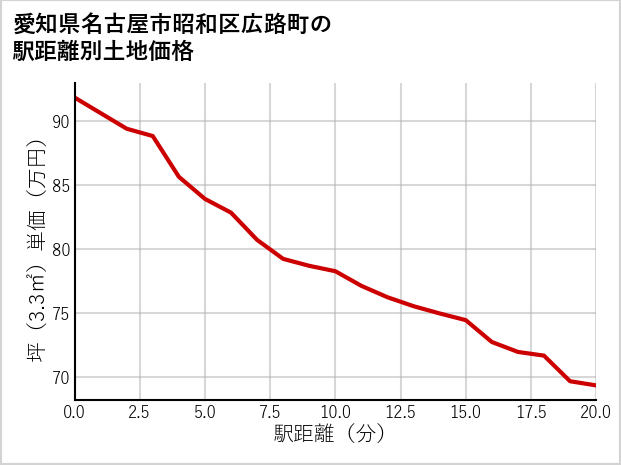 愛知県名古屋市昭和区広路町の徒歩距離別の土地坪単価