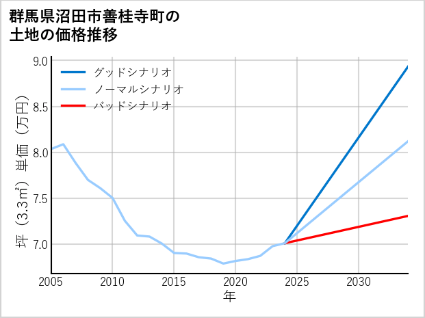 群馬県沼田市善桂寺町の土地価格推移