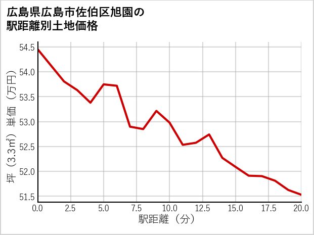 広島県広島市佐伯区旭園の徒歩距離別の土地坪単価