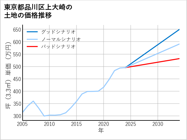 東京都品川区上大崎の土地価格推移