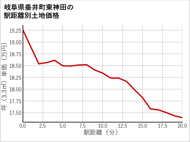 岐阜県垂井町東神田の徒歩距離別の土地坪単価