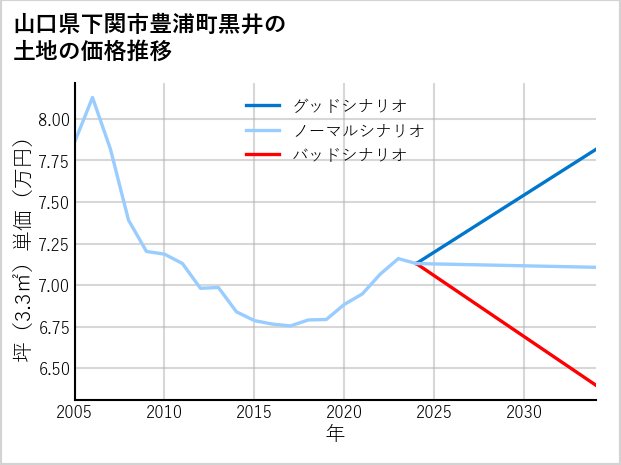 山口県下関市豊浦町黒井の土地価格推移