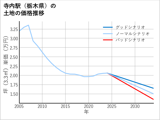 寺内駅（栃木県）の土地価格推移