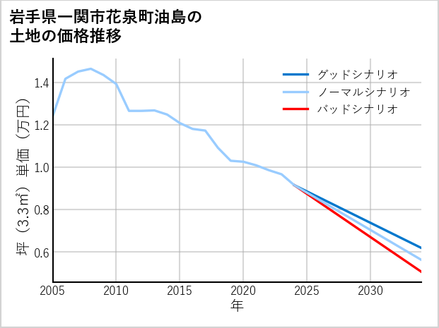 岩手県一関市花泉町油島の土地価格推移