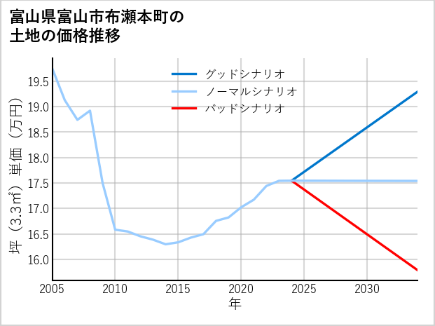 富山県富山市布瀬本町の土地価格推移