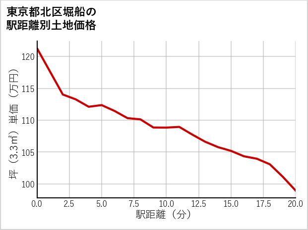 東京都北区堀船の徒歩距離別の土地坪単価