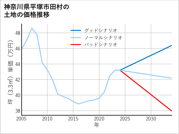 神奈川県平塚市田村の土地価格推移