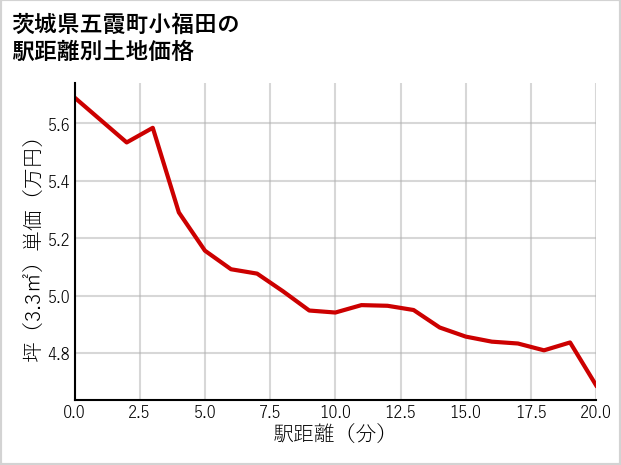 茨城県五霞町小福田の徒歩距離別の土地坪単価