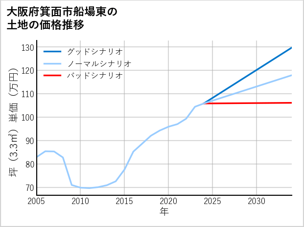 大阪府箕面市船場東の土地価格推移