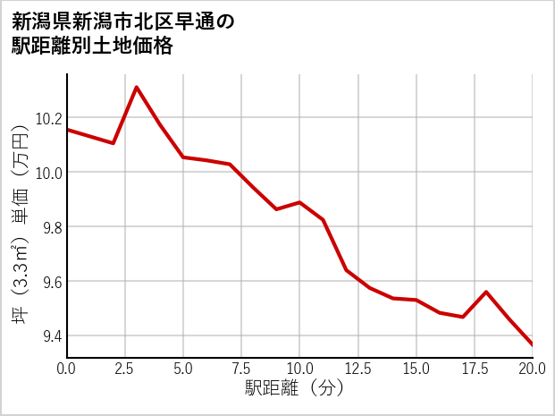 新潟県新潟市北区早通の徒歩距離別の土地坪単価