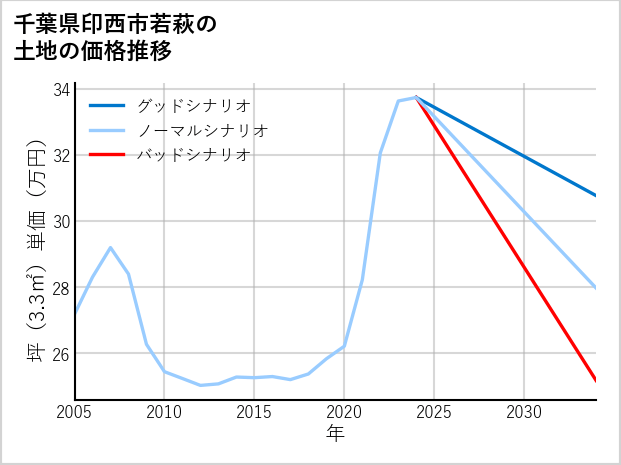 千葉県印西市若萩の土地価格推移