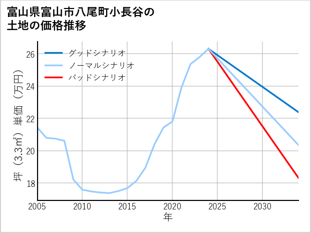 富山県富山市八尾町小長谷の土地価格推移