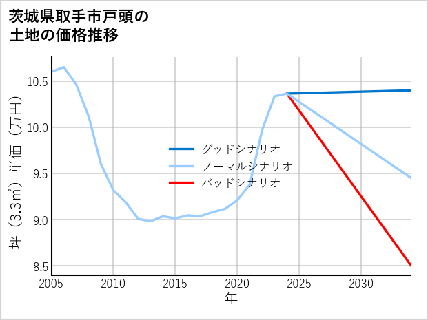 茨城県取手市戸頭の土地価格推移