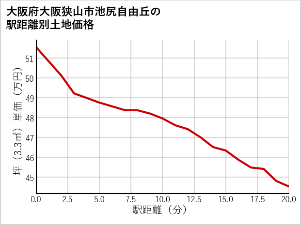 大阪府大阪狭山市池尻自由丘の徒歩距離別の土地坪単価