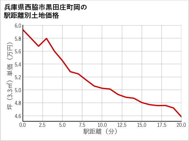 兵庫県西脇市黒田庄町岡の徒歩距離別の土地坪単価