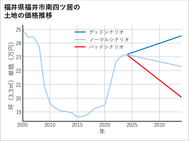 福井県福井市南四ツ居の土地価格推移