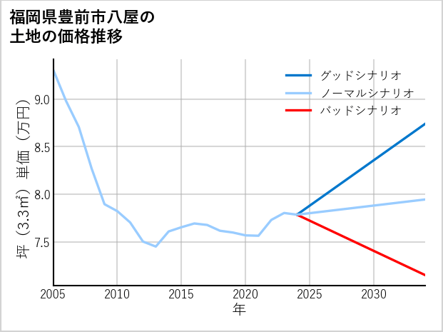福岡県豊前市八屋の土地価格推移
