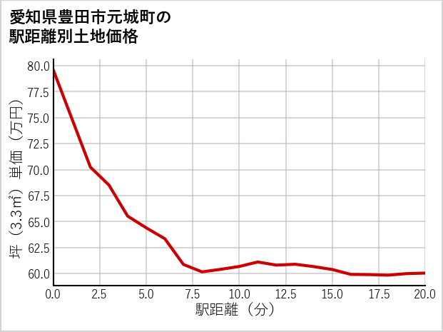 愛知県豊田市元城町の徒歩距離別の土地坪単価