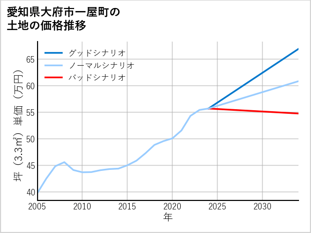 愛知県大府市一屋町の土地価格推移