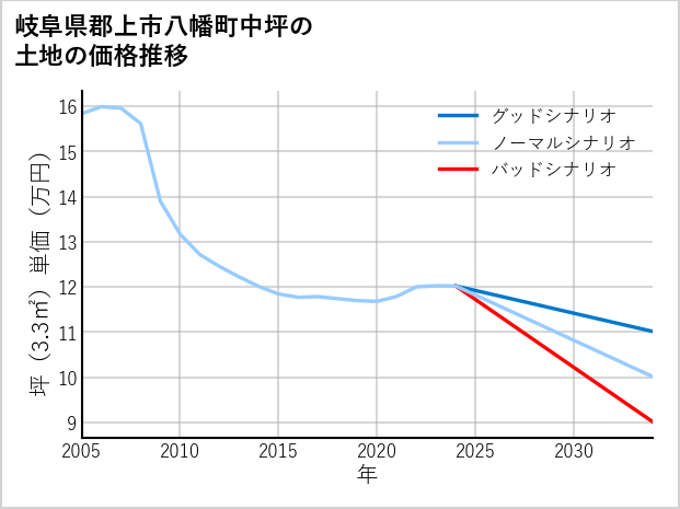 岐阜県郡上市八幡町中坪の土地価格推移