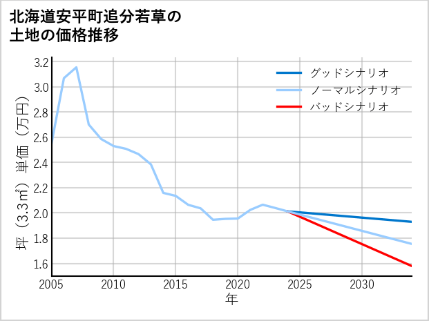 北海道安平町追分若草の土地価格推移