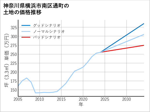 神奈川県横浜市南区通町の土地価格推移